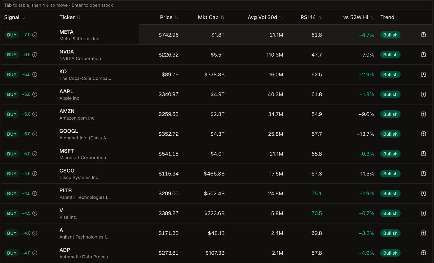 Screener results for Big companies in an uptrend: S&P 500 names ranked by signal, with price, market cap, volume, RSI and distance from the 52-week high.